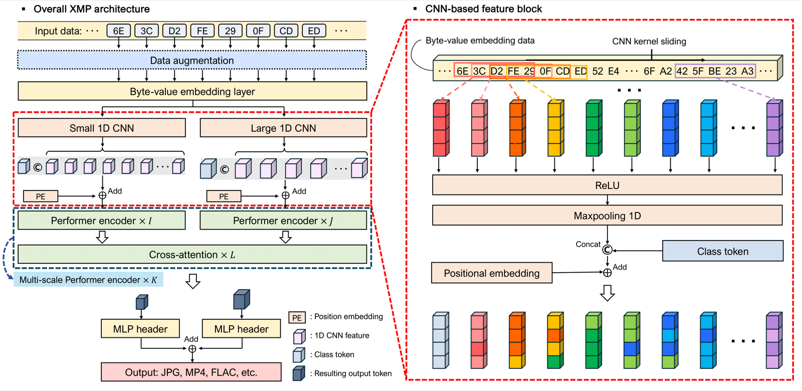 Architecture of the cross-attention multi-scale performer